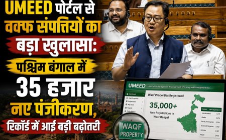 UMEED पोर्टल से वक्फ संपत्तियों का बड़ा खुलासा: पश्चिम बंगाल में 35 हजार नए पंजीकरण, रिकॉर्ड में आई बड़ी बढ़ोतरी